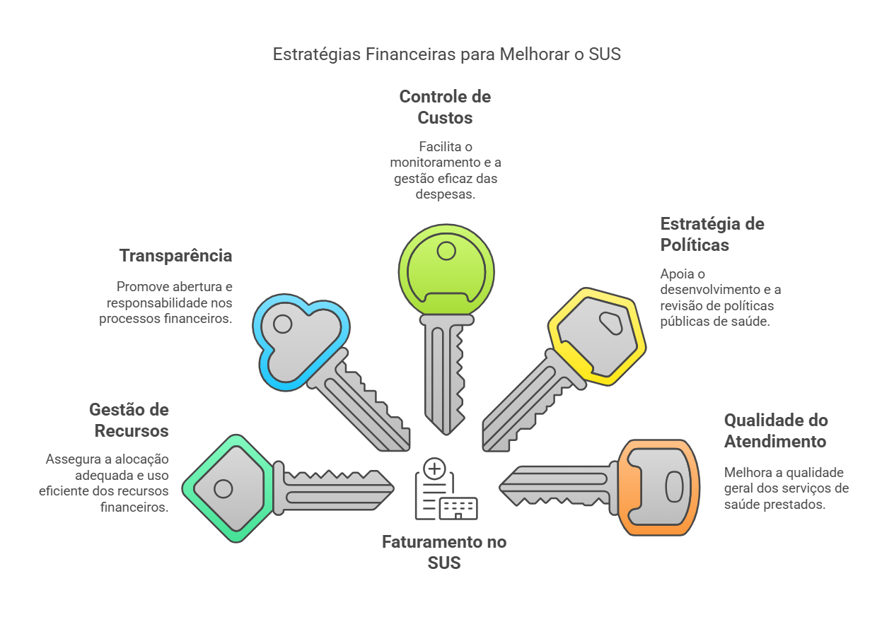 Importância do faturamento. Elaboração própria.